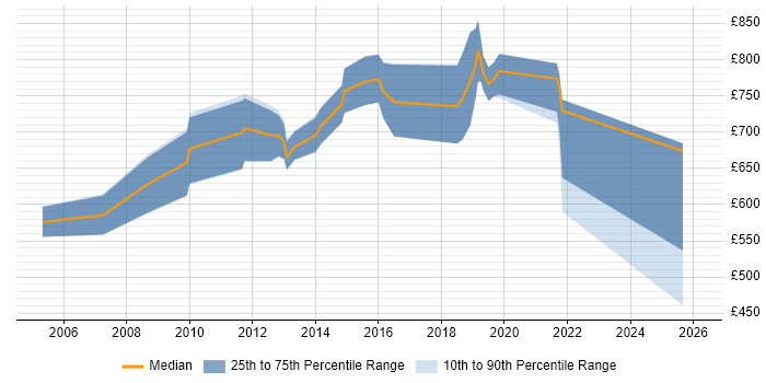 Contractor daily rate distribution trend for Service Delivery Director job vacancies in England