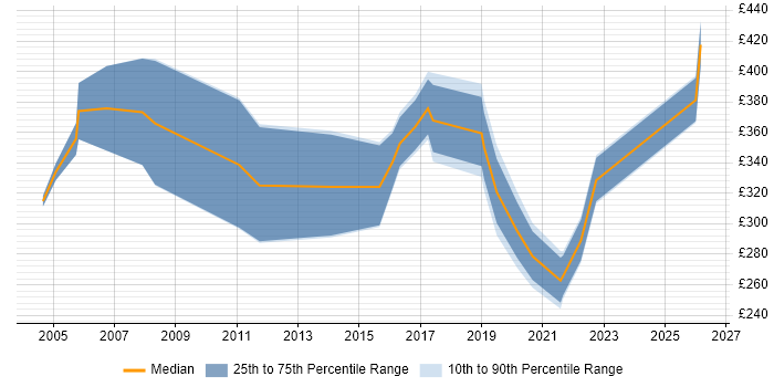 Contractor daily rate distribution trend for Service Delivery Engineer job vacancies in England