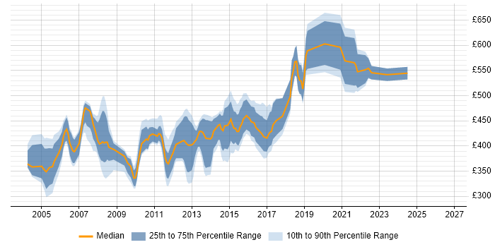 Contractor daily rate distribution trend for Service Delivery Project Manager job vacancies in England
