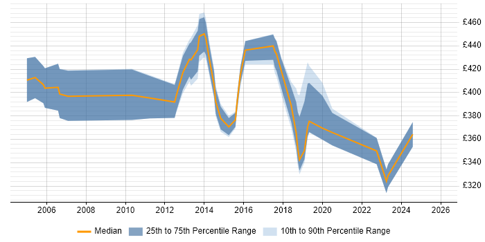Contractor daily rate distribution trend for Service Delivery Specialist job vacancies in England