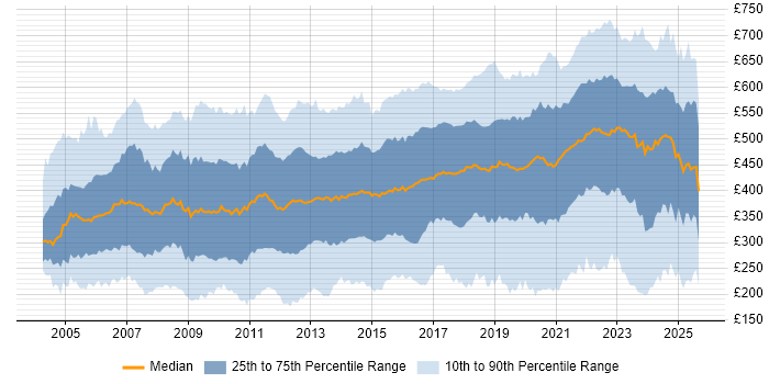 Contractor daily rate distribution trend for jobs in England citing Service Delivery