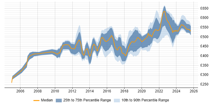 Contractor daily rate distribution trend for Service Design Manager job vacancies in England