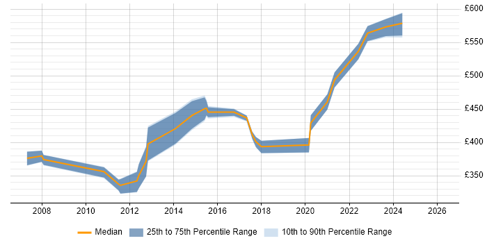 Contractor daily rate distribution trend for Service Design Specialist job vacancies in England