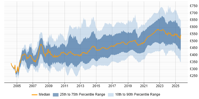 Contractor daily rate distribution trend for jobs in England citing Service Design