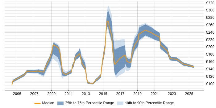 Contractor daily rate distribution trend for Service Desk Administrator job vacancies in England