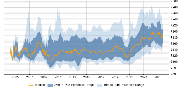Contractor daily rate distribution trend for Service Desk Analyst job vacancies in England Contractor daily rate distribution trend for Service Desk Analyst job vacancies in England