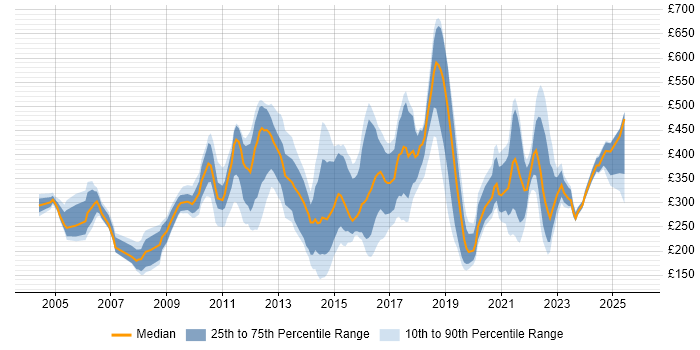 Contractor daily rate distribution trend for jobs in England citing Service Desk Management