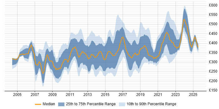 Contractor daily rate distribution trend for Service Desk Manager job vacancies in England Contractor daily rate distribution trend for Service Desk Manager job vacancies in England