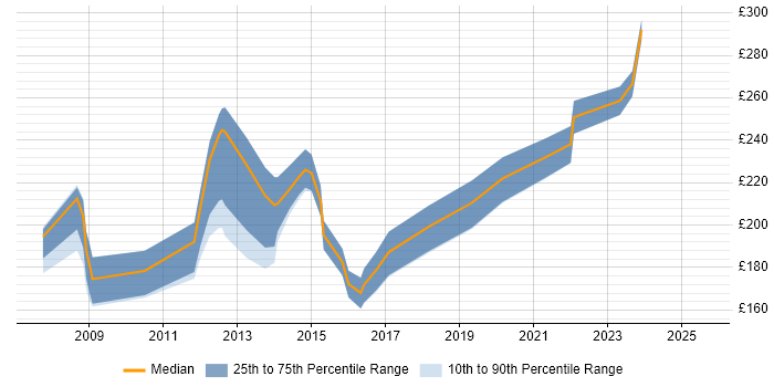 Contractor daily rate distribution trend for Service Desk Supervisor job vacancies in England Contractor daily rate distribution trend for Service Desk Supervisor job vacancies in England