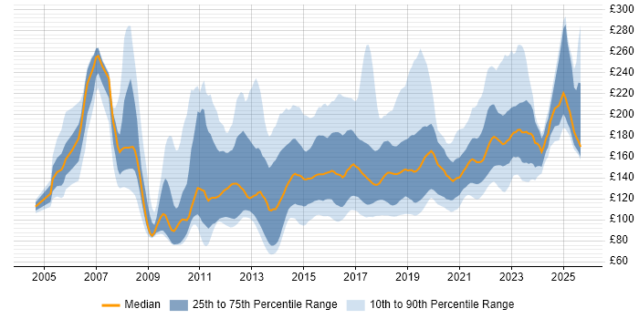 Contractor daily rate distribution trend for Service Desk Support job vacancies in England