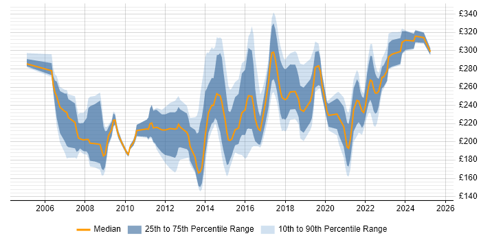 Contractor daily rate distribution trend for Service Desk Team Leader job vacancies in England