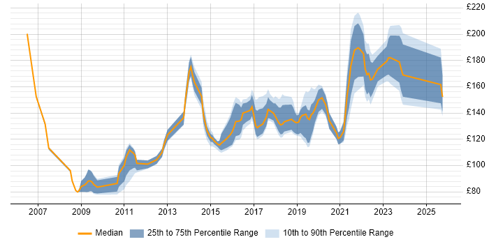 Contractor daily rate distribution trend for Service Desk Technician job vacancies in England