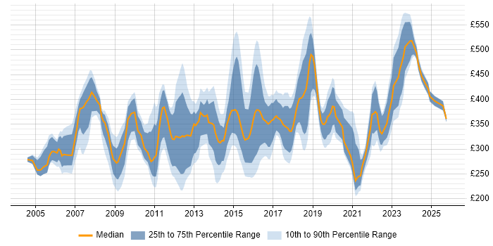 Contractor daily rate distribution trend for Service Management Analyst job vacancies in England