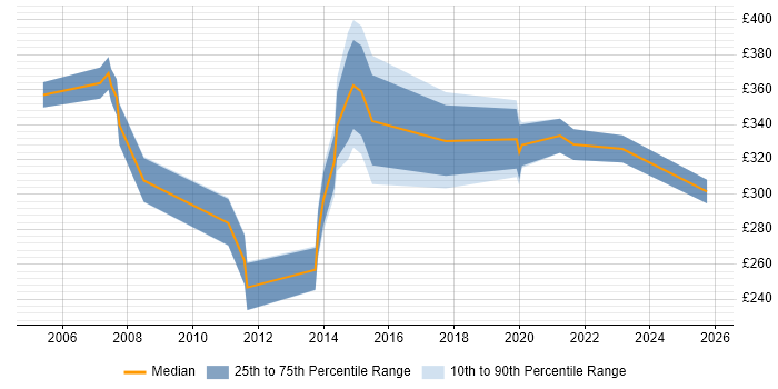 Contractor daily rate distribution trend for Service Management Engineer job vacancies in England