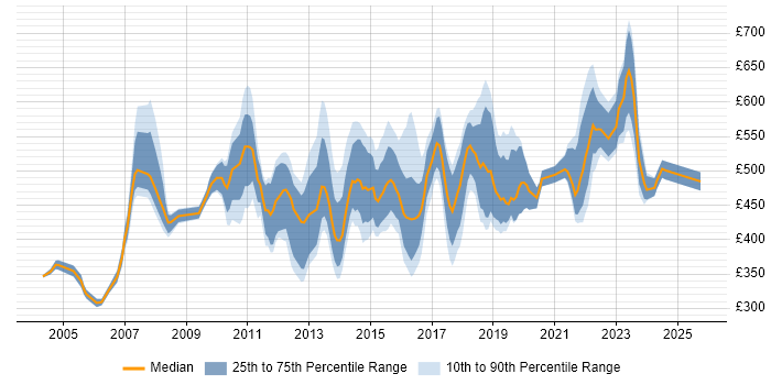 Contractor daily rate distribution trend for Service Management Manager job vacancies in England Contractor daily rate distribution trend for Service Management Manager job vacancies in England