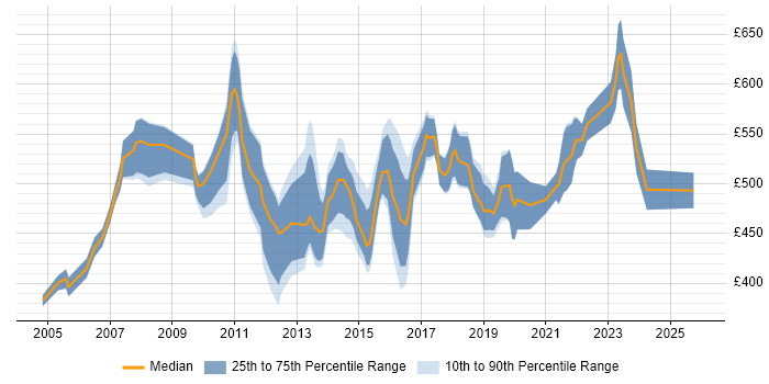 Contractor daily rate distribution trend for Service Management Project Manager job vacancies in England