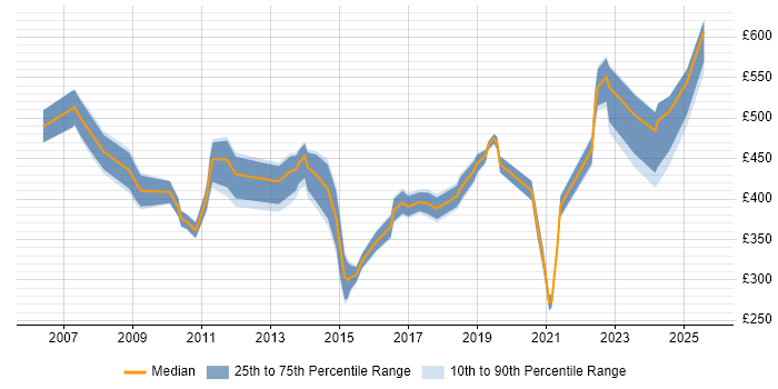 Contractor daily rate distribution trend for Service Management Specialist job vacancies in England Contractor daily rate distribution trend for Service Management Specialist job vacancies in England