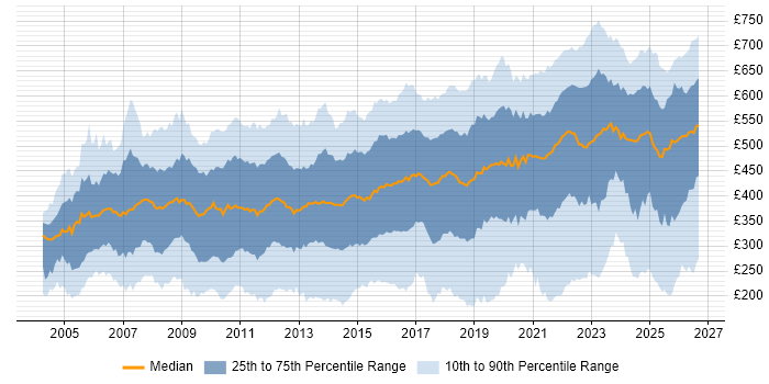 Contractor daily rate distribution trend for jobs in England citing Service Management