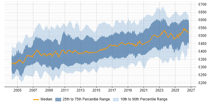 Contractor daily rate distribution trend for Service Manager job vacancies in England