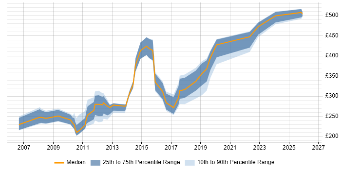 Contractor daily rate distribution trend for Service Operations Analyst job vacancies in England