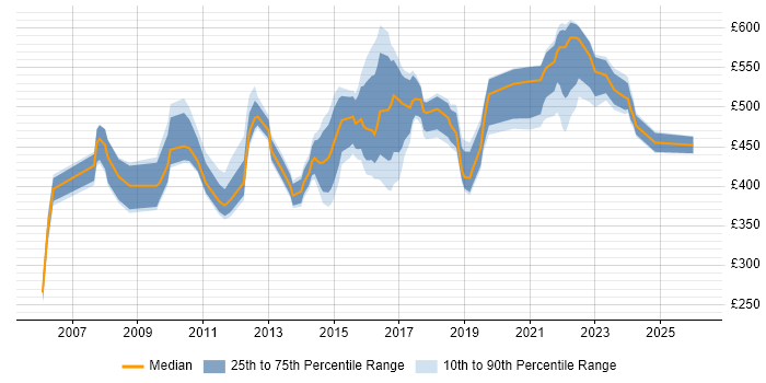 Contractor daily rate distribution trend for Service Operations Manager job vacancies in England