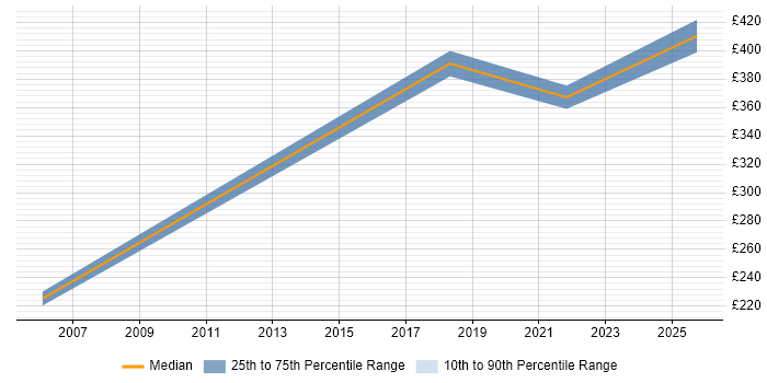 Contractor daily rate distribution trend for Service Operations Team Leader job vacancies in England Contractor daily rate distribution trend for Service Operations Team Leader job vacancies in England