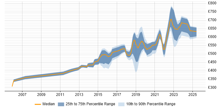 Contractor daily rate distribution trend for Service Owner job vacancies in England