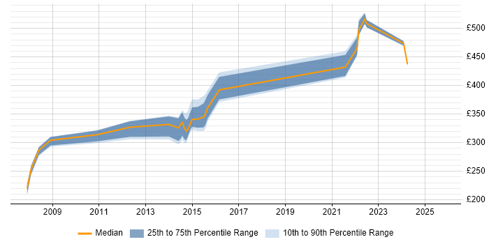 Contractor daily rate distribution trend for Service Performance Analyst job vacancies in England
