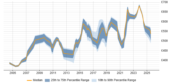 Contractor daily rate distribution trend for Service Security Manager job vacancies in England