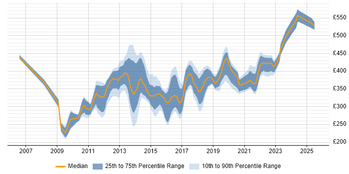 Contractor daily rate distribution trend for Service Transition Analyst job vacancies in England Contractor daily rate distribution trend for Service Transition Analyst job vacancies in England