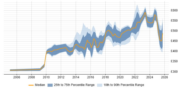 Contractor daily rate distribution trend for Service Transition Leader job vacancies in England Contractor daily rate distribution trend for Service Transition Leader job vacancies in England