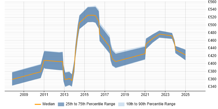 Contractor daily rate distribution trend for Service Transition Specialist job vacancies in England