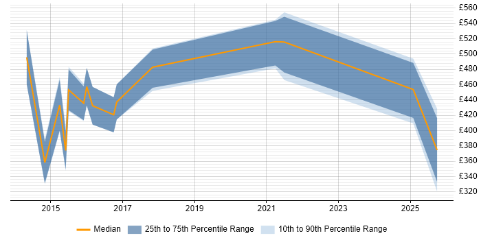 Contractor daily rate distribution trend for jobs in England citing ServiceMax Contractor daily rate distribution trend for jobs in England citing ServiceMax