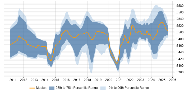 Contractor daily rate distribution trend for ServiceNow Business Analyst job vacancies in England Contractor daily rate distribution trend for ServiceNow Business Analyst job vacancies in England