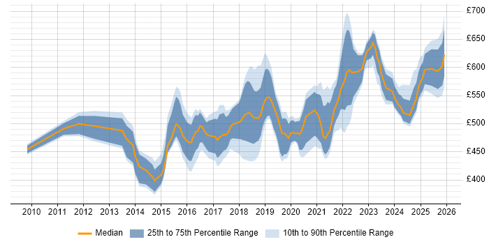 Contractor daily rate distribution trend for ServiceNow Project Manager job vacancies in England