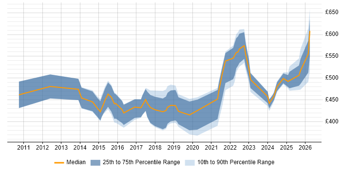 Contractor daily rate distribution trend for ServiceNow Specialist job vacancies in England