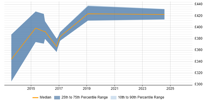 Contractor daily rate distribution trend for ServiceNow Trainer job vacancies in England