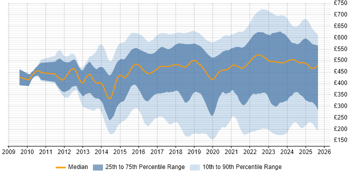 Contractor daily rate distribution trend for jobs in England citing ServiceNow