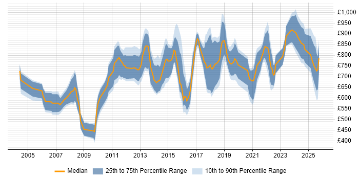 Contractor daily rate distribution trend for Services Director job vacancies in England