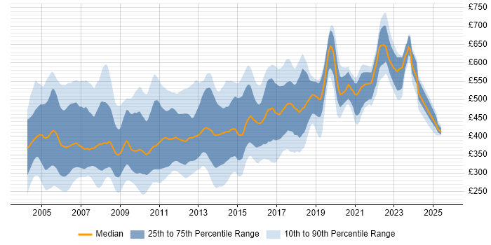 Contractor daily rate distribution trend for jobs in England citing Servlets