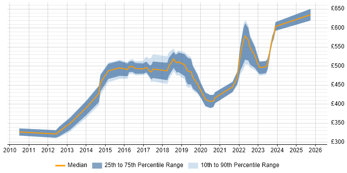 Contractor daily rate distribution trend for jobs in England citing SevOne