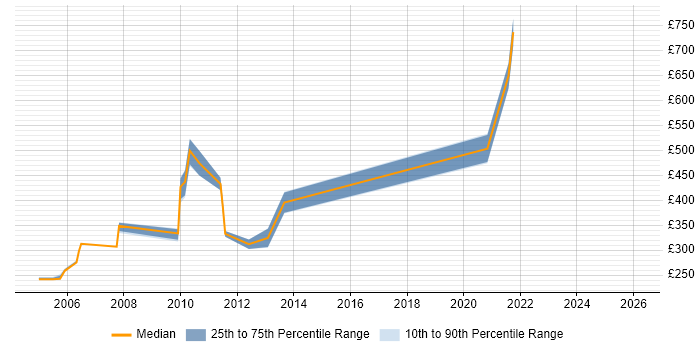 Contractor daily rate distribution trend for jobs in England citing SGI