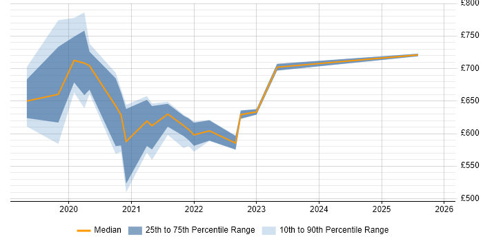 Contractor daily rate distribution trend for jobs in England citing SHACL