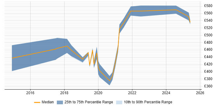 Contractor daily rate distribution trend for jobs in England citing Shadow IT