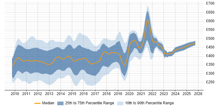 Contractor daily rate distribution trend for jobs in England citing SharePoint 2010