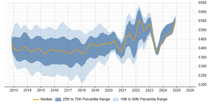 Contractor daily rate distribution trend for jobs in England citing SharePoint 2013