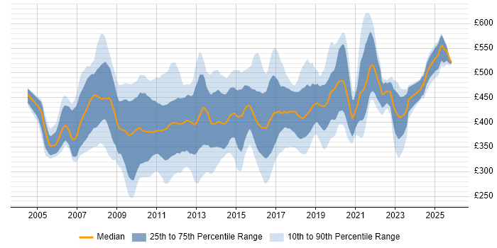 Contractor daily rate distribution trend for SharePoint Consultant job vacancies in England