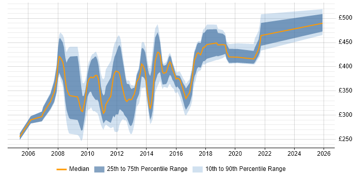 Contractor daily rate distribution trend for SharePoint Designer job vacancies in England