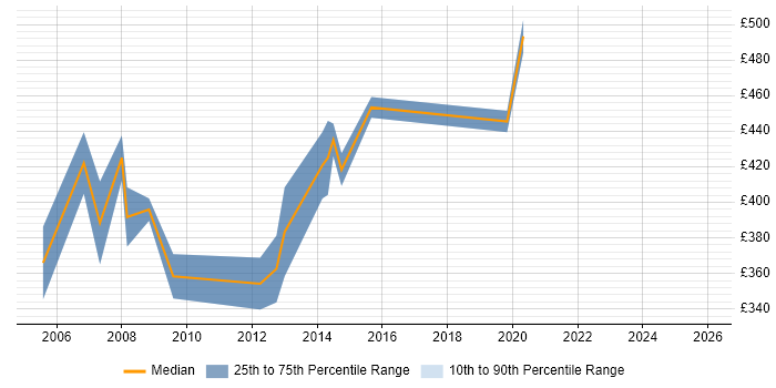Contractor daily rate distribution trend for SharePoint Implementation Consultant job vacancies in England