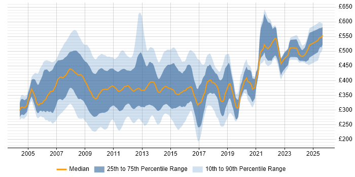 Contractor daily rate distribution trend for jobs in England citing SharePoint Server